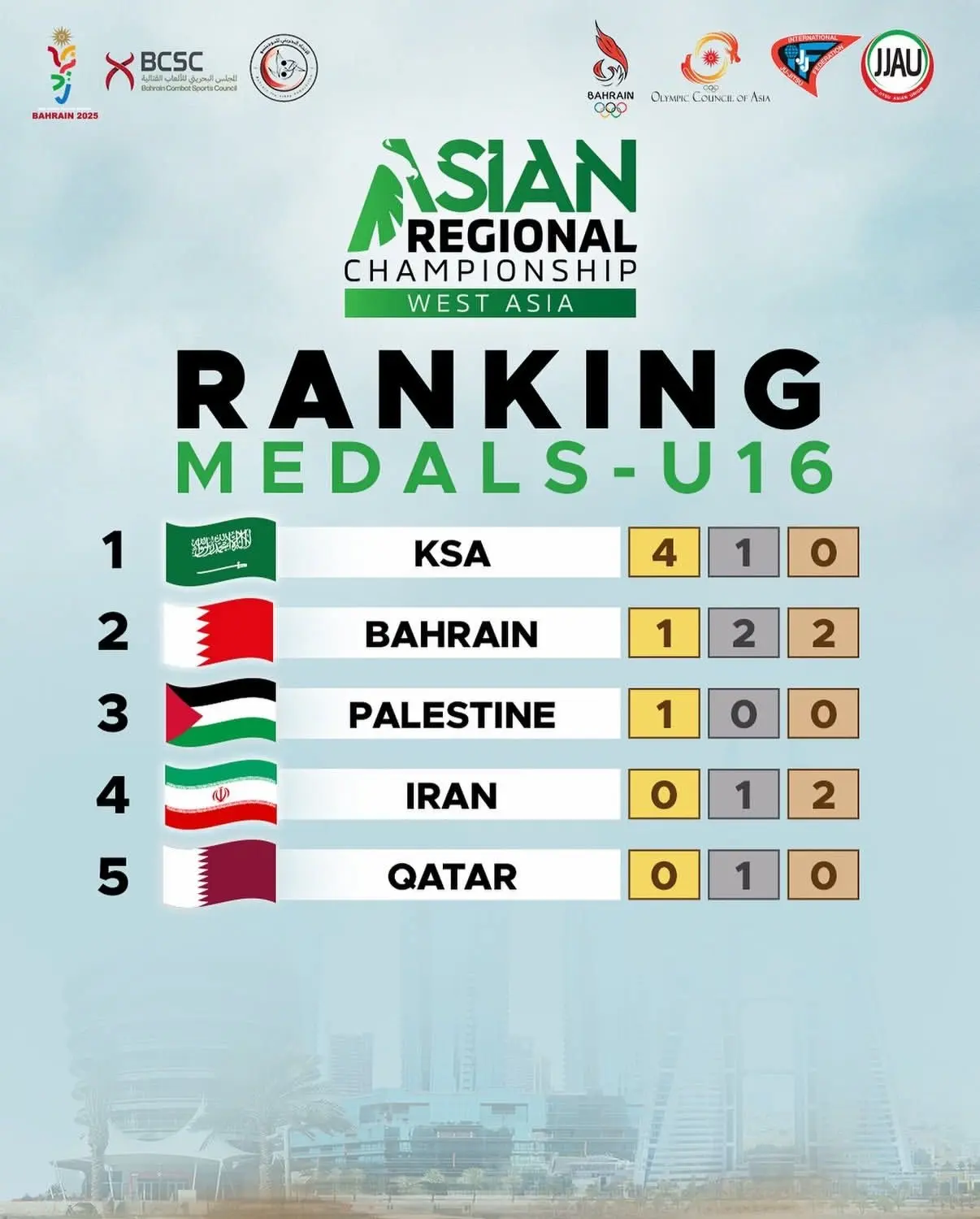 المركز الأول غرب آسيا تحت 16