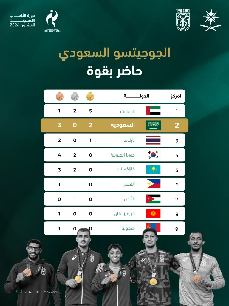 أخضر الجوجيتسو وصيف آسيا بخمس ميداليات